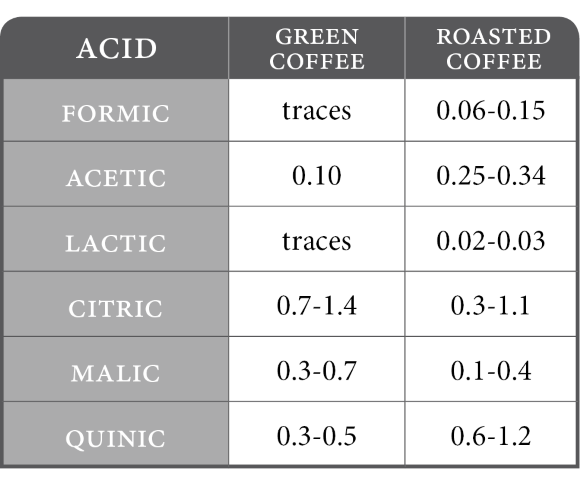 organic acids in green roasted coffee