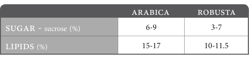 Arabica vs Robusta: Đường và Lipid