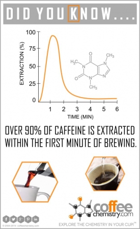 Chemistry of Brewing
