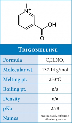 Trigonelline in Coffee